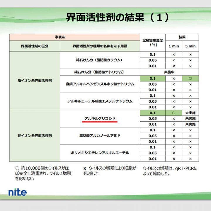新型コロナウイルスに対する界面活性剤の効果